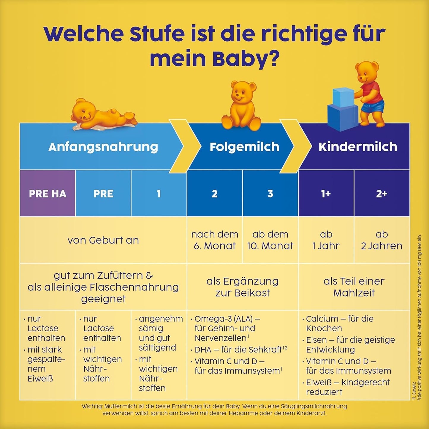 PRE HA (5 x 500 g), hydrolysierte Milchpulverformel von Geburt an, enthält nur Laktose als Kohlenhydrat, zur Ergänzungsfütterung geeignet